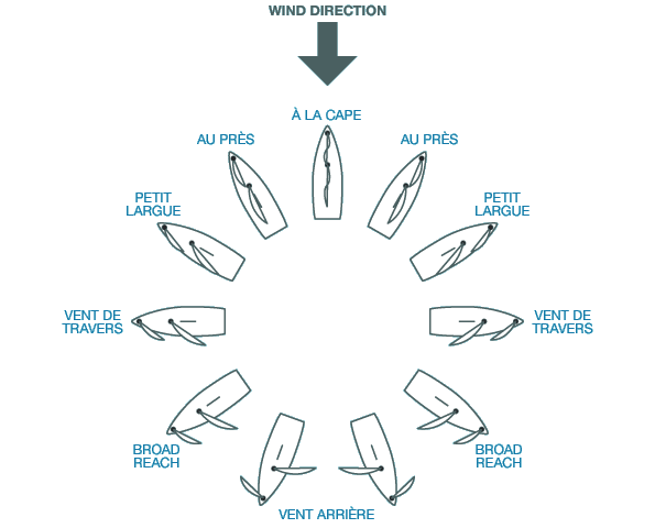 points of sail points of sail
