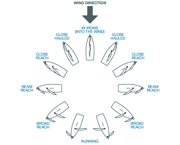 points of sail points of sail